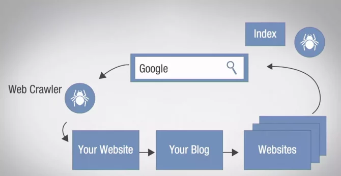 How Google Search Engine Works: Crawling, Indexing, and Ranking