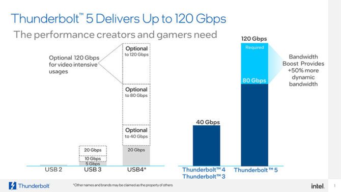 Intel Unveils Thunderbolt 5: Blazing 120Gbps Speeds and More