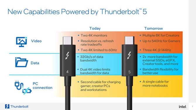 Intel Unveils Thunderbolt 5: Blazing 120Gbps Speeds and More